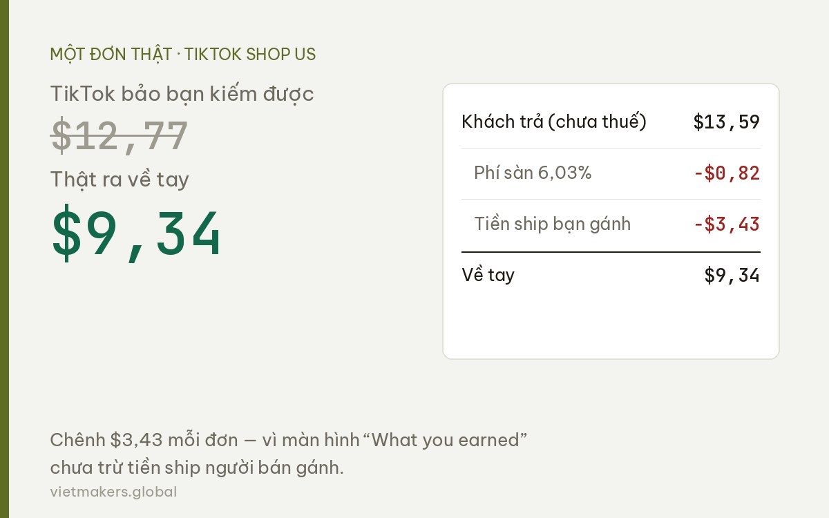 Bảng đối soát một đơn TikTok Shop US: khách trả $13,59, trừ phí sàn và tiền ship, về tay $9,34