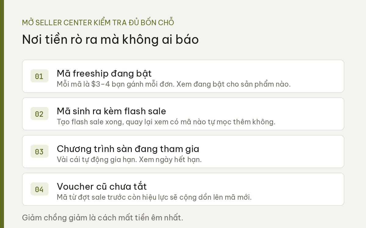 Bốn chỗ khuyến mãi đang rò tiền trong Seller Center: mã freeship, mã sinh kèm flash sale, chương trình sàn, voucher cũ chưa tắt
