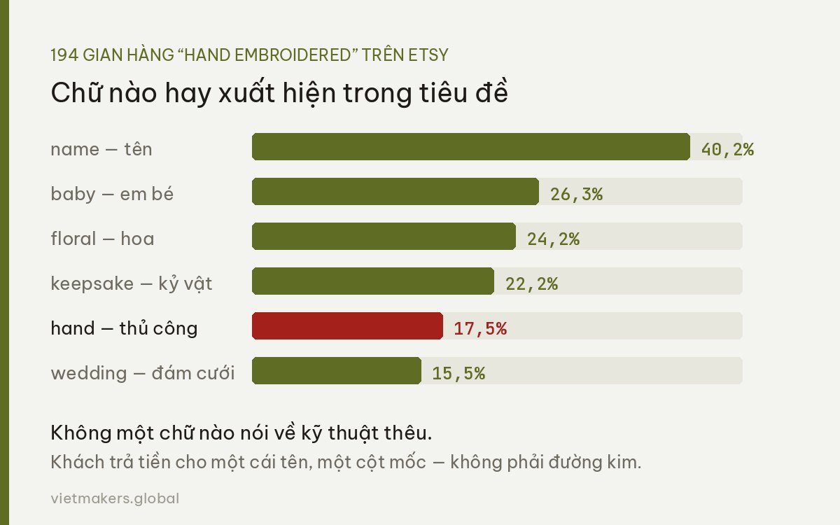 Biểu đồ tần suất từ khoá trong tiêu đề 194 gian hàng thêu tay trên Etsy